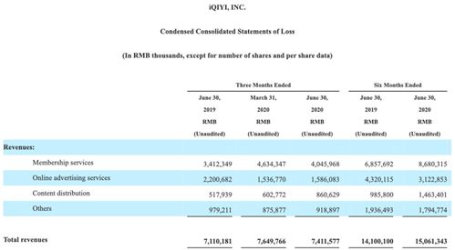虧損14億元，愛奇藝為何持續難盈利？網絡技術服務背后的困境與挑戰